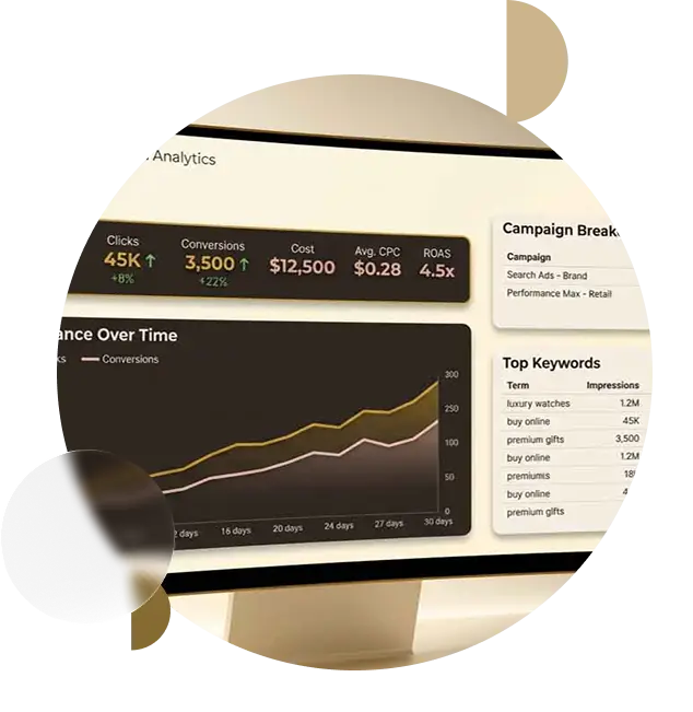 Paid advertising analytics dashboard showing clicks, conversions, ad spend, average CPC, ROAS, performance trends over time, and top-performing keywords on a desktop screen