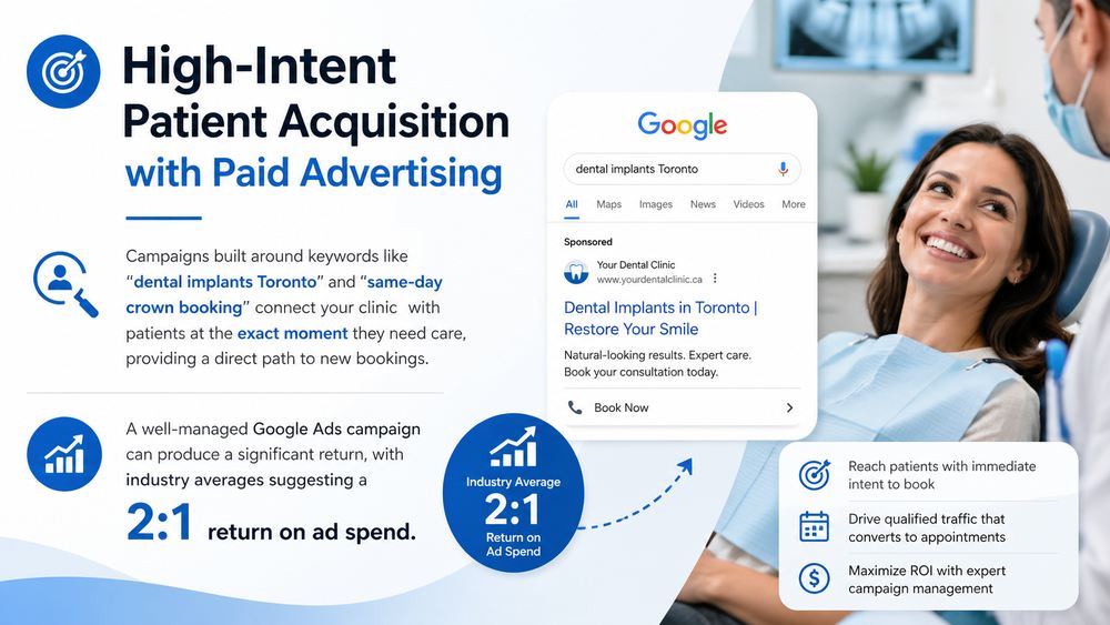 High-intent dental patient acquisition graphic showing Google Ads, dental implant search results, appointment booking, and 2:1 return on ad spend.